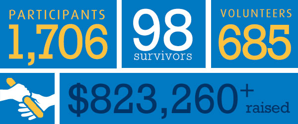 Relay For Life by the numbers
